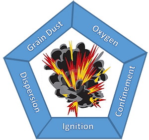 Dust explosion pentagon showing ignition oxygen dispersion confinement and combustible dust
